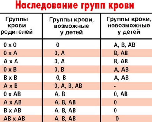 Названа группа крови с самым слабым иммунитетом